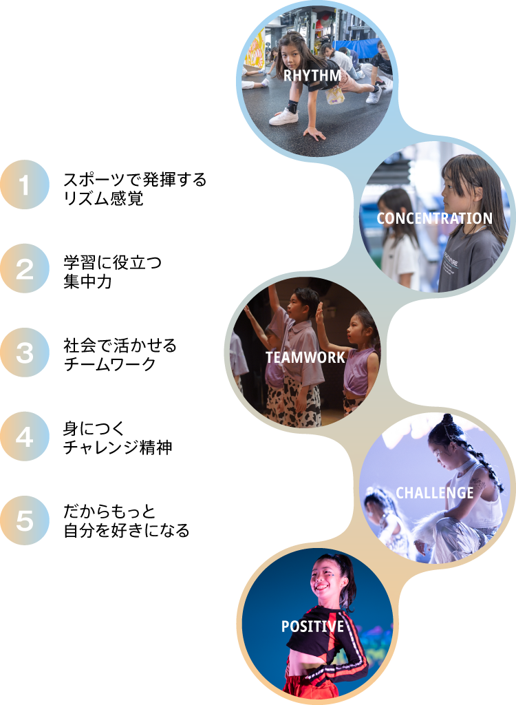 スポーツで発揮するリズム感覚、学習に役立つ集中力、社会で活かせるチームワーク、身につくチャレンジ精神、だからもっと自分を好きになる